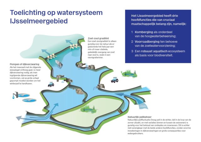 infographic van watersysteem ijsselmeergebied