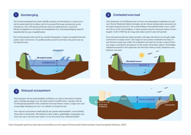 infographic van watersysteem ijsselmeergebied